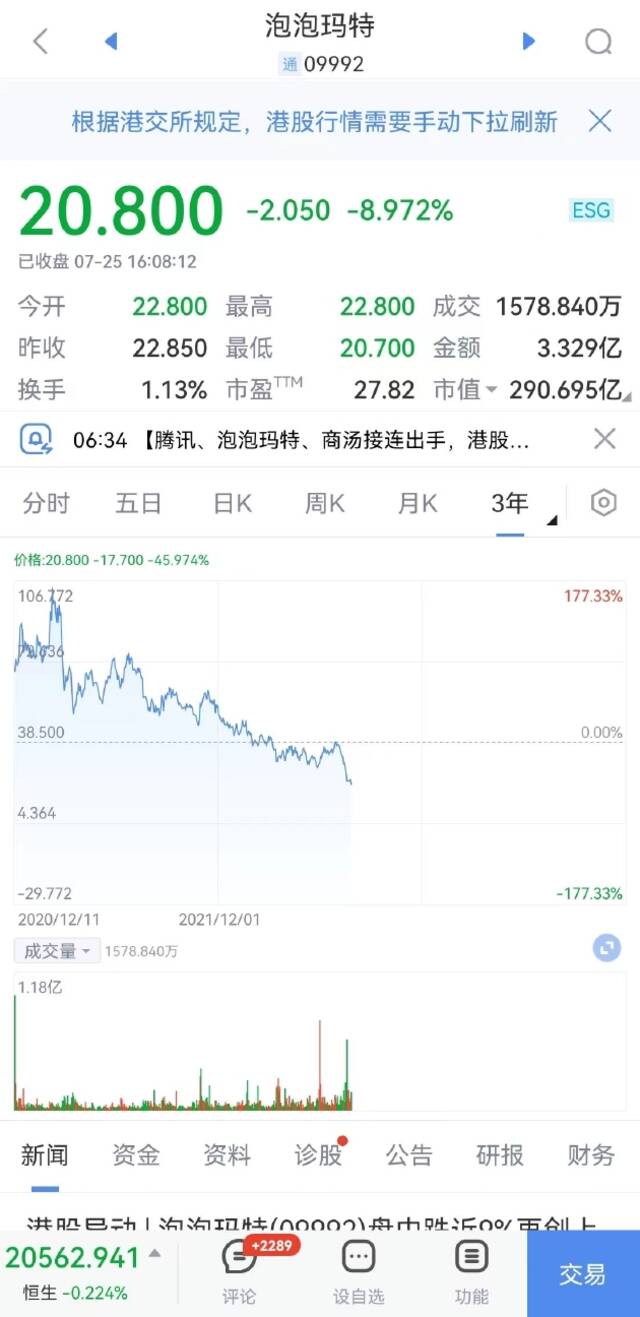 泡泡玛特收跌近9%，有赞跌近8%