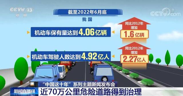 中国这十年  道路交通安全各项指数持续向好 近70万公里危险道路得到治理
