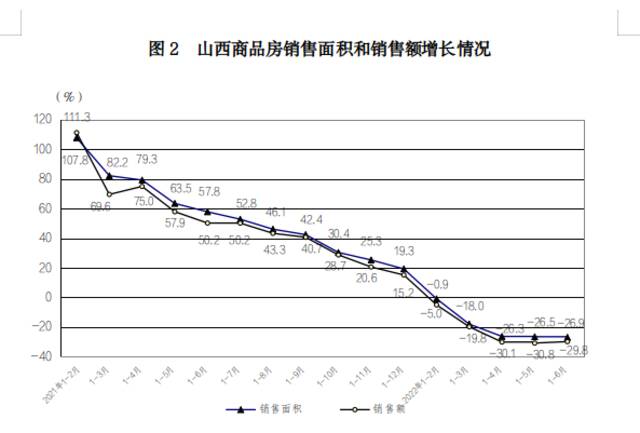 山西省统计局：上半年住宅销售额降三成，土地市场持续低迷