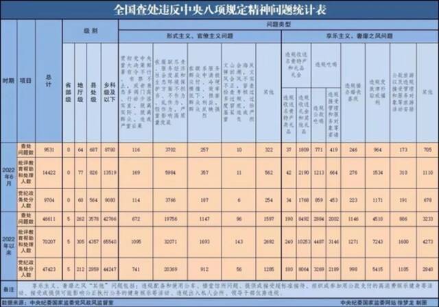 2022年6月全国查处违反中央八项规定精神问题9531起