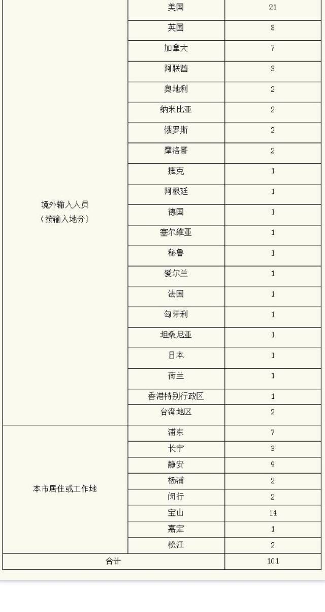 上海7月24日新增本土确诊病例3例、无症状感染者15例