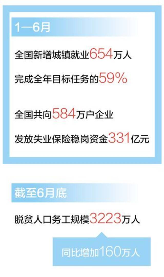 就业形势保持总体稳定（经济新方位·年中数据怎么看）