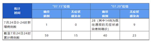 成都新增本土确诊病例29例，本土无症状感染者9例