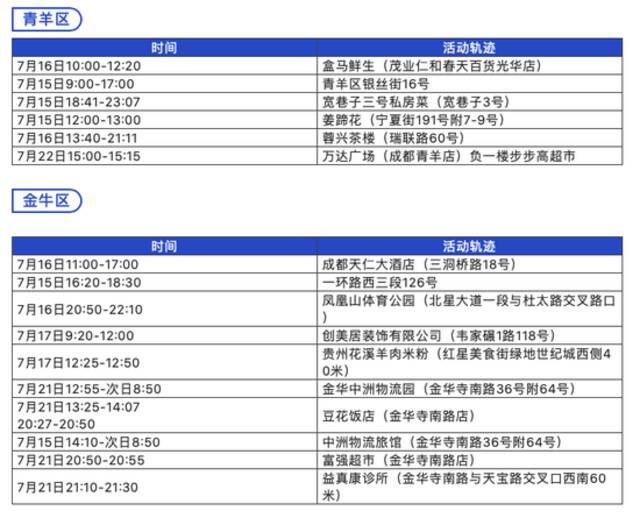 7月24日0-14时 成都新增本土确诊病例20例 本土无症状感染者5例