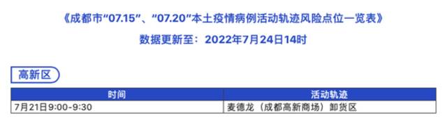 7月24日0-14时 成都新增本土确诊病例20例 本土无症状感染者5例