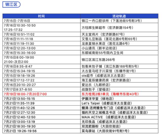 7月24日0-14时 成都新增本土确诊病例20例 本土无症状感染者5例