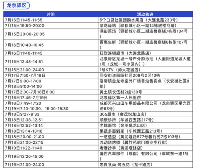 7月24日0-14时 成都新增本土确诊病例20例 本土无症状感染者5例