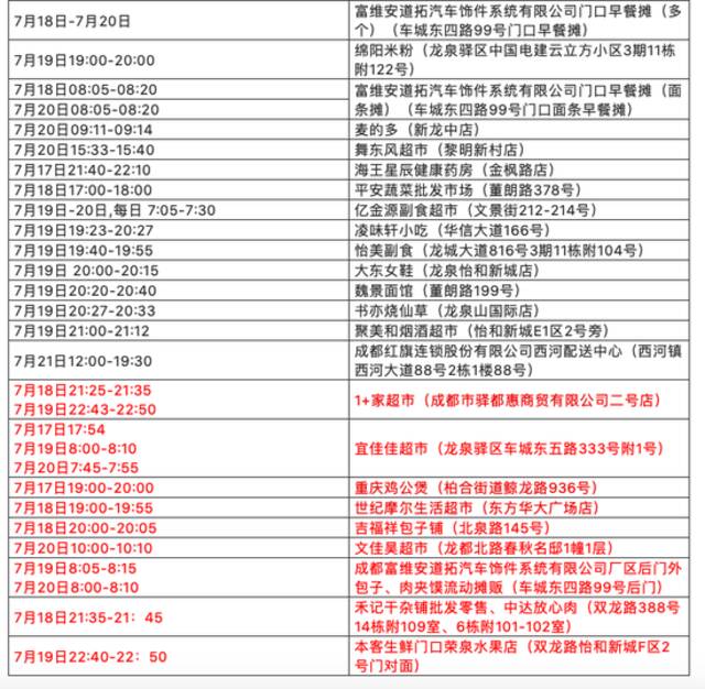 7月24日0-14时 成都新增本土确诊病例20例 本土无症状感染者5例