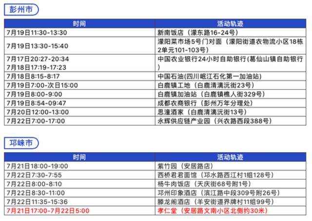 7月24日0-14时 成都新增本土确诊病例20例 本土无症状感染者5例