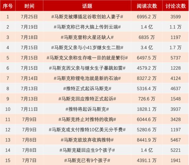 半年提47次热搜，马斯克在中国成了流量制造机