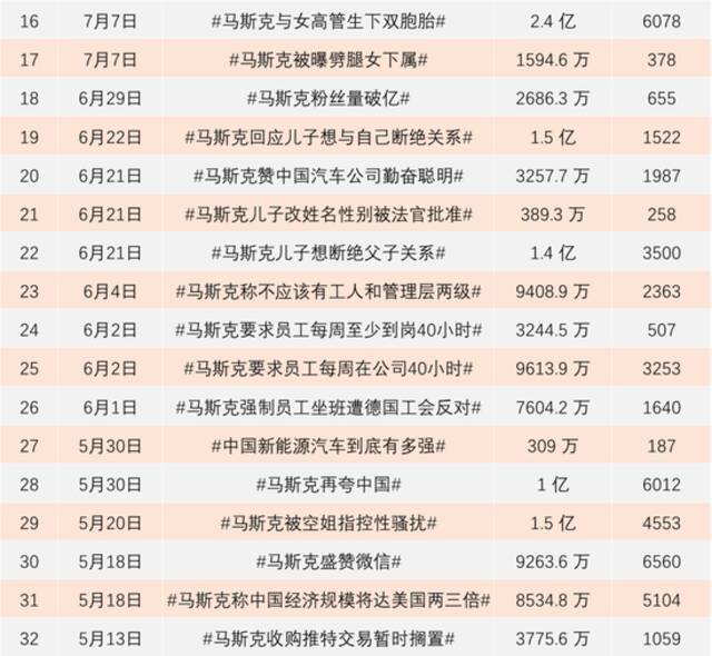 半年提47次热搜，马斯克在中国成了流量制造机