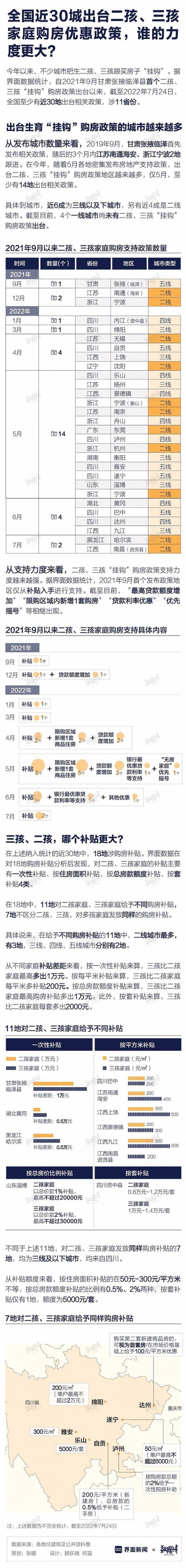 全国近30城出台二孩、三孩家庭购房优惠政策，谁的力度更大？