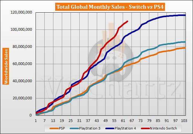 任天堂Switch全球总销量达到1.1亿，即将突破索尼PS4纪录