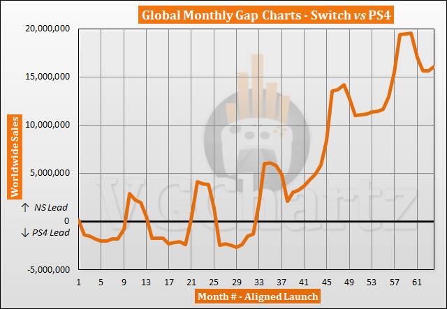 任天堂Switch全球总销量达到1.1亿，即将突破索尼PS4纪录