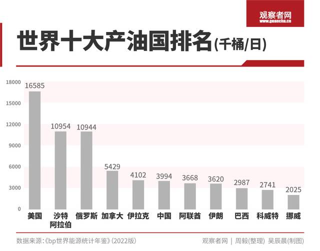 数据来源《bp世界能源统计年鉴》（2022版）