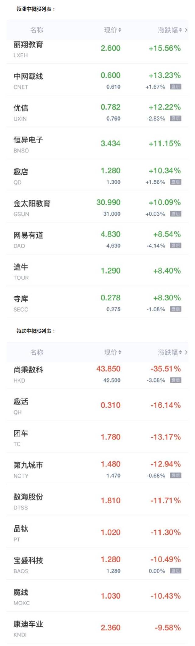 中概股周一收盘涨跌不一 优信涨超12% 团车跌超13%