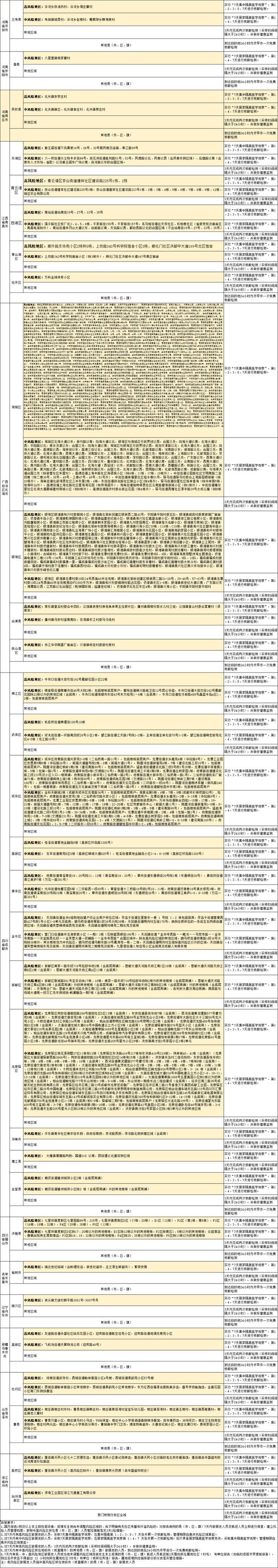 国内涉疫地区排查政策梳理汇总表（截至2022年7月26日11时）