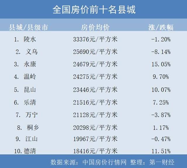 扫描县域楼市：“头部县城”房价坚挺，8个县均价破2万/平方米