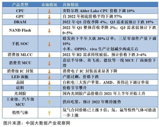 消费电子芯片“砍单潮”蔓延，车芯仍火爆