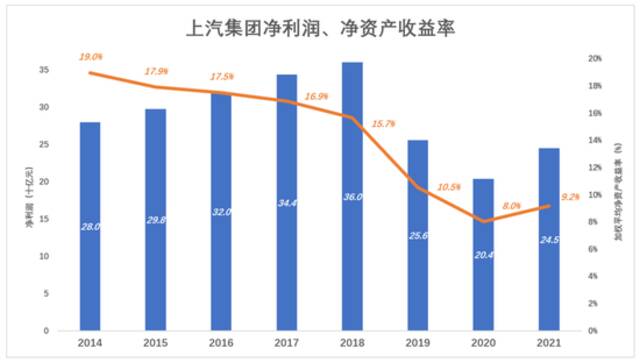 上汽只能被低估