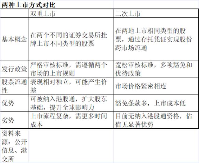 不光阿里多家公司选择双重主要上市，中概股回归有模板了？