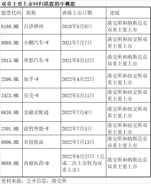 不光阿里多家公司选择双重主要上市，中概股回归有模板了？