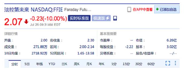 美股三大指数集体低开：阿里巴巴涨超3% 法拉第未来跌10%