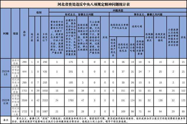 2022年6月我省查处违反中央八项规定精神问题299起