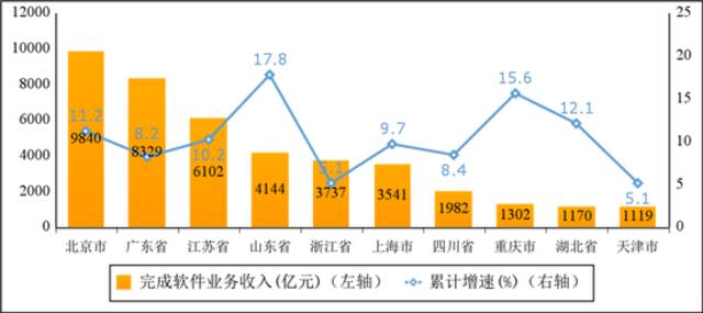 图6 2022年上半年软件业务收入前十省市增长情况