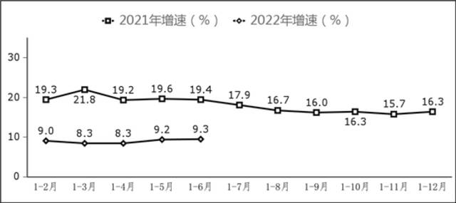 图7副省级中心城市软件业务收入增长情况