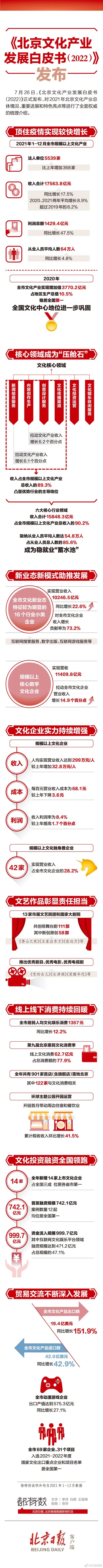 2021年北京市文化产业收入合计17563.8亿元 同比增长17.5%