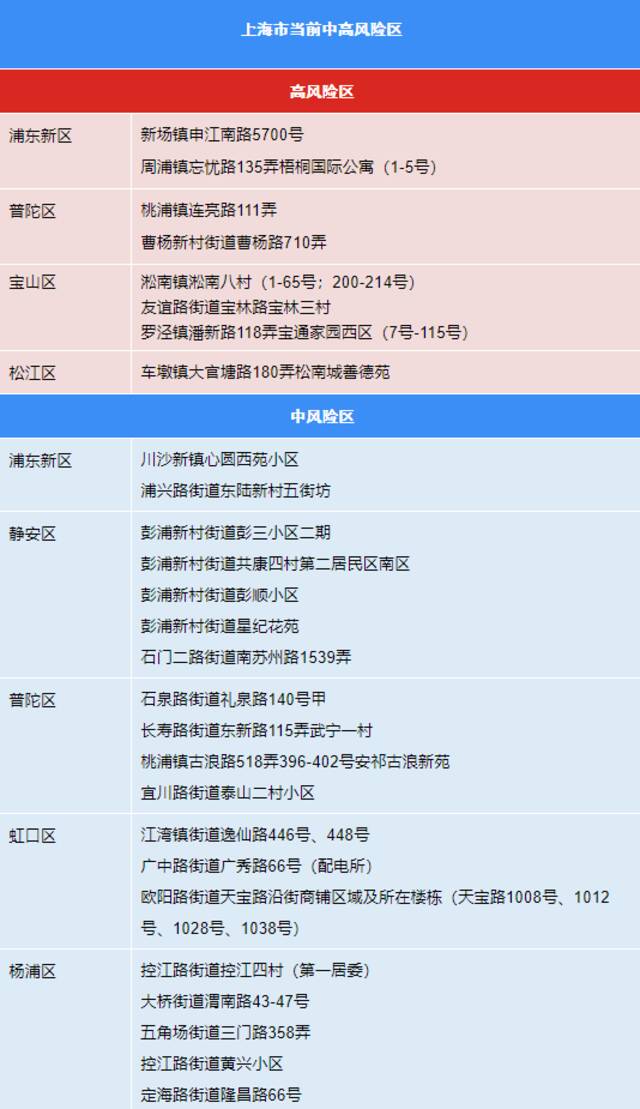 7月26日（0-24时）上海各区确诊病例、无症状感染者居住地和当前全市风险区信息