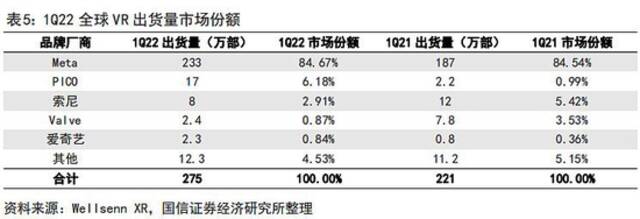 Meta VR头显要涨100美元，知名分析师称或影响出货量