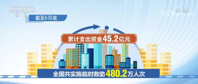 截至6月底 全国共实施临时救助480.2万人次