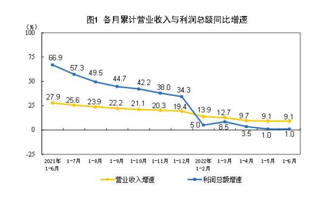 6月工业利润增速转正，汽车制造业利润大增47.7%