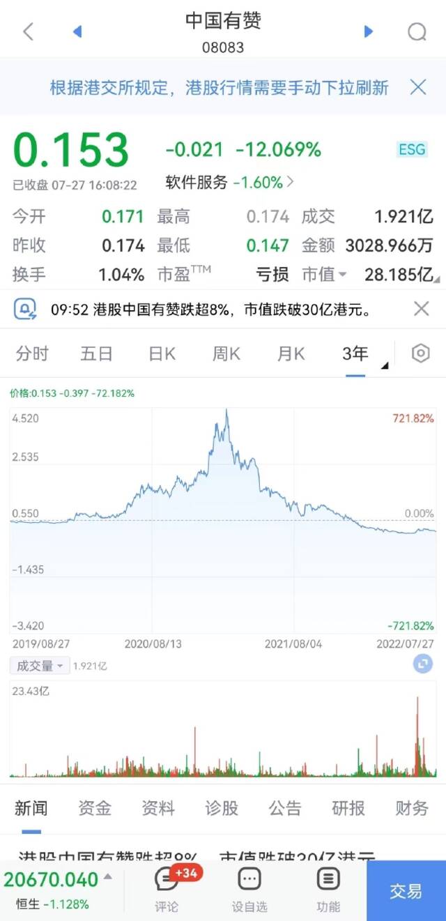 有赞跌超12%，泡泡玛特跌超5%