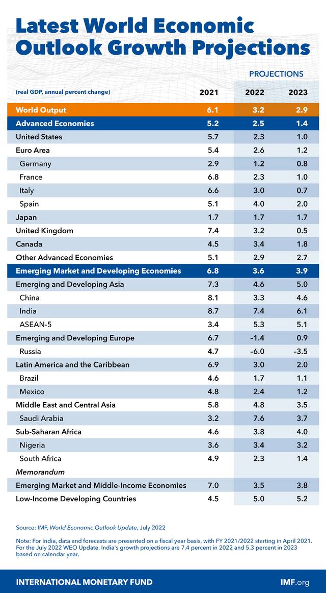 IMF第三次下调全球经济预期：衰退或将很快到来