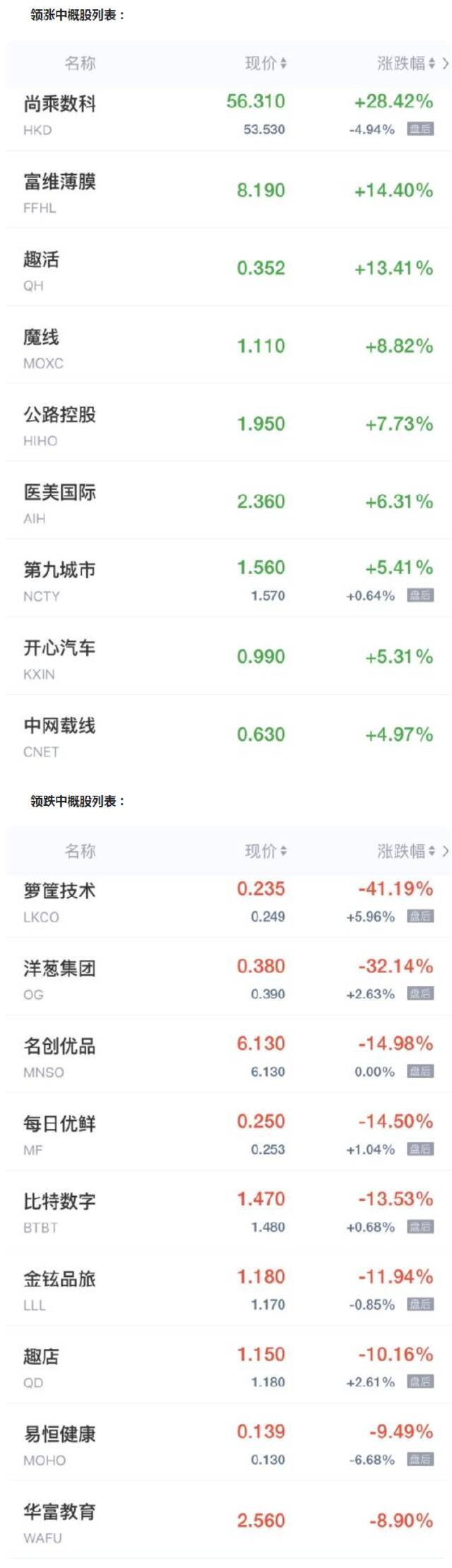 中概股周二收盘多数下跌 每日优鲜跌超14% 趣店跌超10%