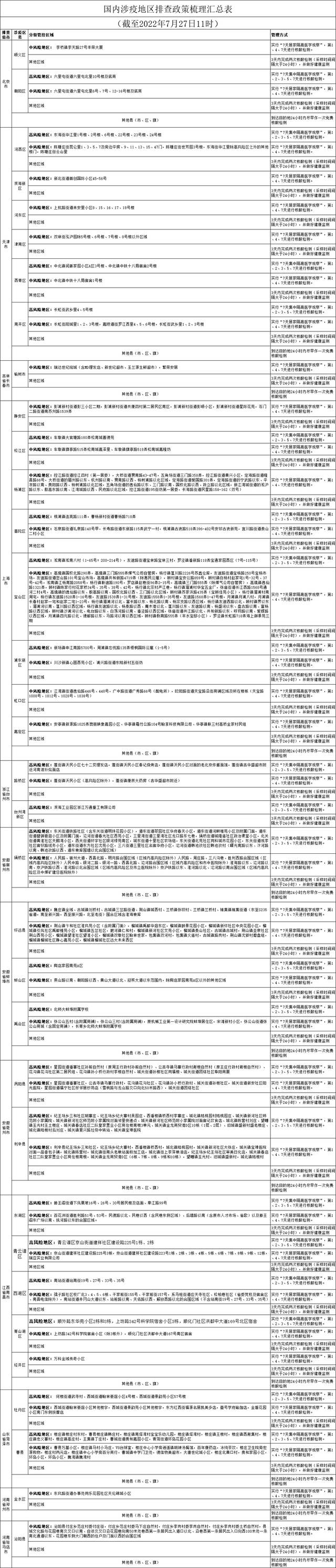 国内涉疫地区排查政策梳理汇总表（截至2022年7月27日11时）