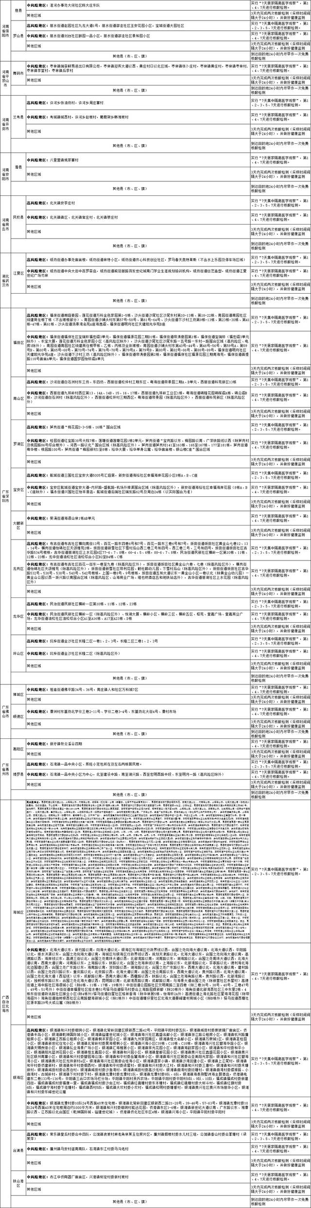 国内涉疫地区排查政策梳理汇总表（截至2022年7月27日11时）