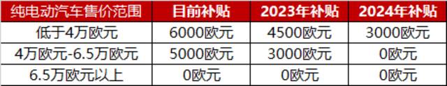 德国电动汽车补贴明年退坡 经济部长解释：已经是畅销品