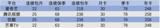 四大平台目前的会员费。制图：时代财经