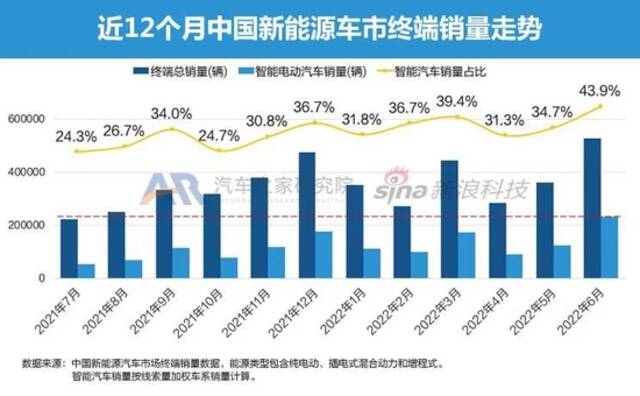 豪华品牌降维打击 6月智能电动车市月报发布