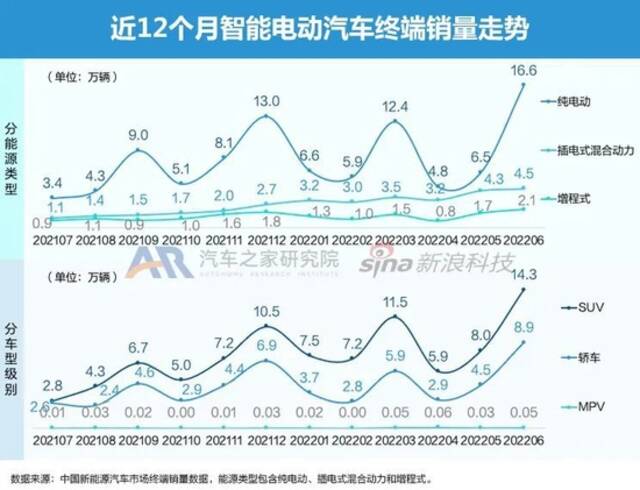 豪华品牌降维打击 6月智能电动车市月报发布