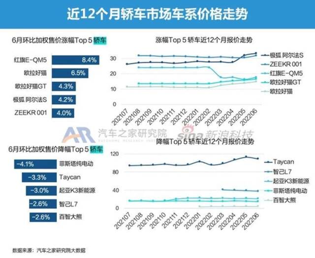 豪华品牌降维打击 6月智能电动车市月报发布