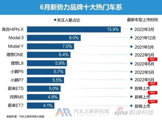 豪华品牌降维打击 6月智能电动车市月报发布