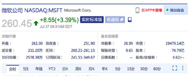 美股科技股走高：谷歌涨超4% 微软涨超3%