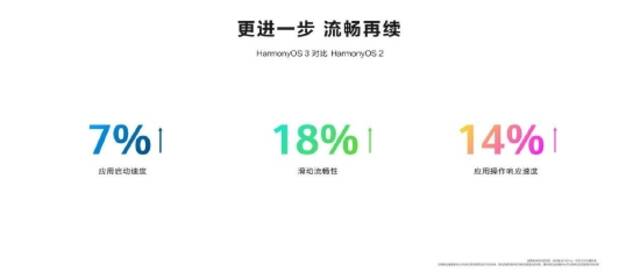 HarmonyOS 3正式发布：鸿蒙手机流畅安全，鸿蒙终端常用常新