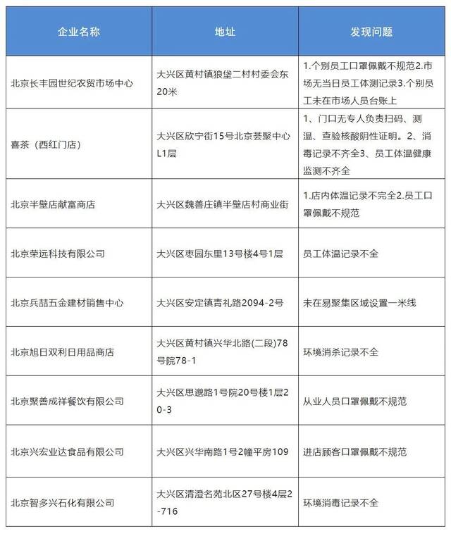 未落实疫情防控责任，北京大兴区通报喜茶等9家企业