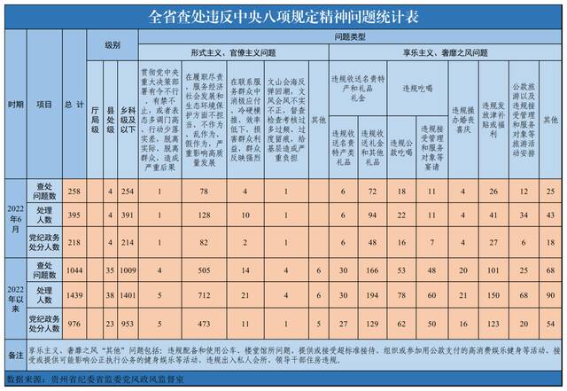 今年6月全省查处违反中央八项规定精神问题258起